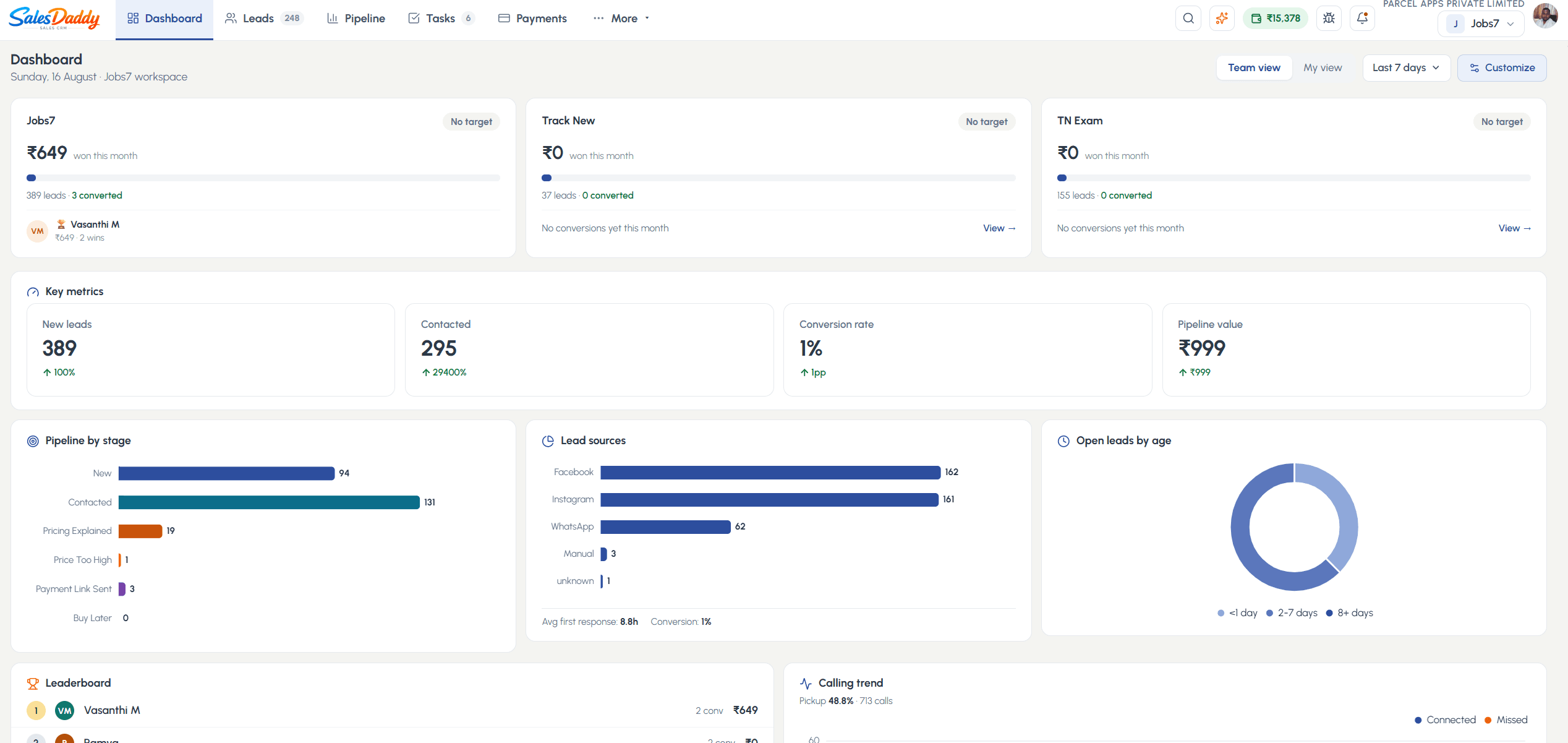 Sales Daddy dashboard showing lead sources, pipeline stages and calling trend